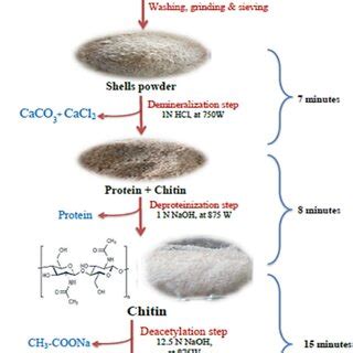 microwavable chitosan